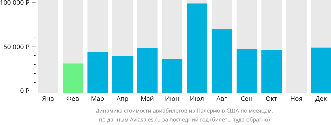 Динамика стоимости авиабилетов из Палермо в США по месяцам