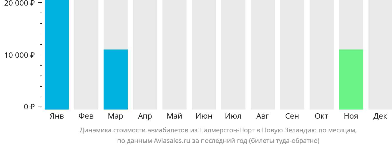 Динамика стоимости авиабилетов из Палмерстон-Норт в Новую Зеландию по месяцам