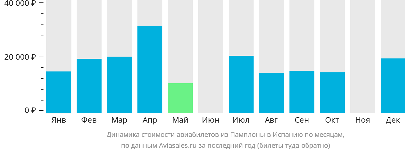 Динамика стоимости авиабилетов из Памплоны в Испанию по месяцам