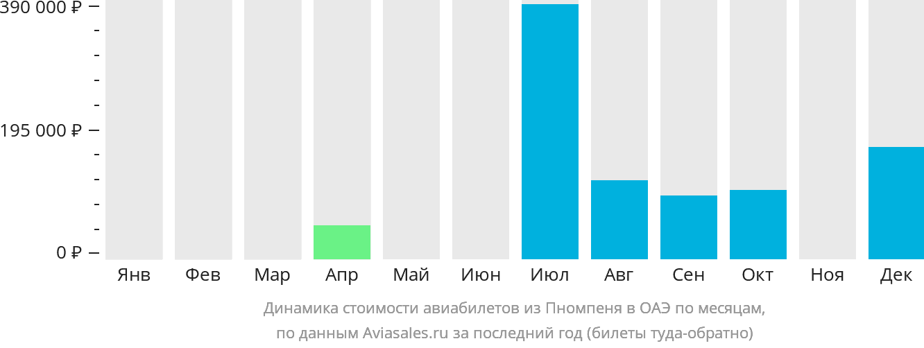 Динамика стоимости авиабилетов из Пномпеня в ОАЭ по месяцам