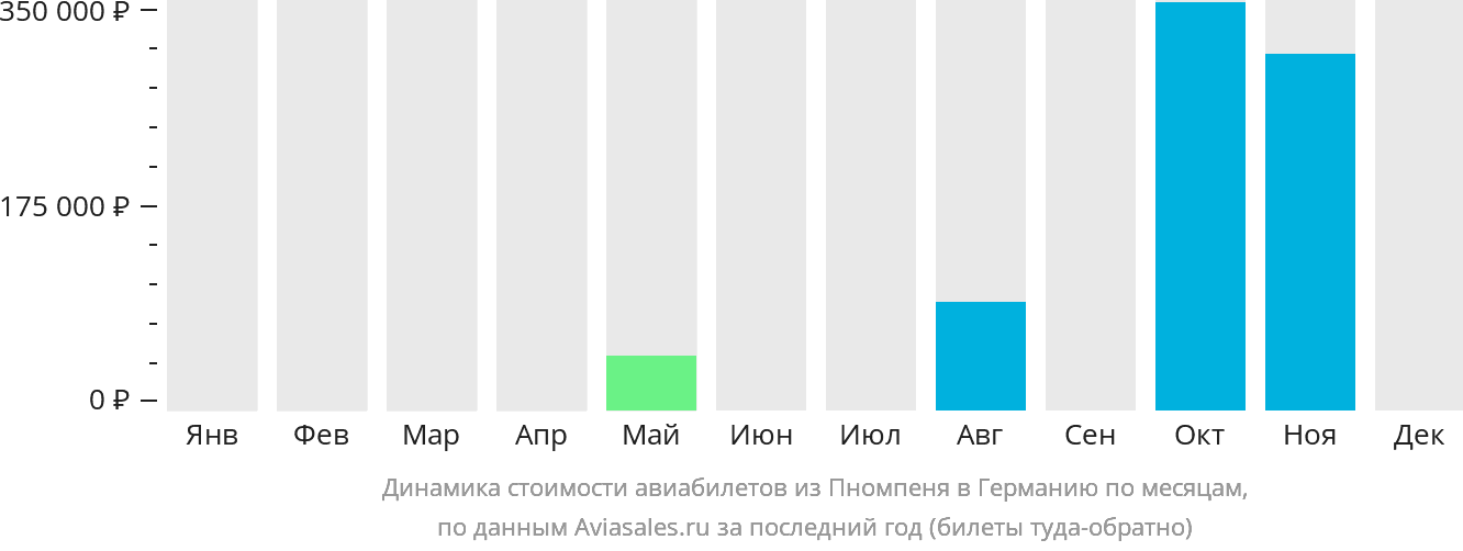 Динамика стоимости авиабилетов из Пномпеня в Германию по месяцам