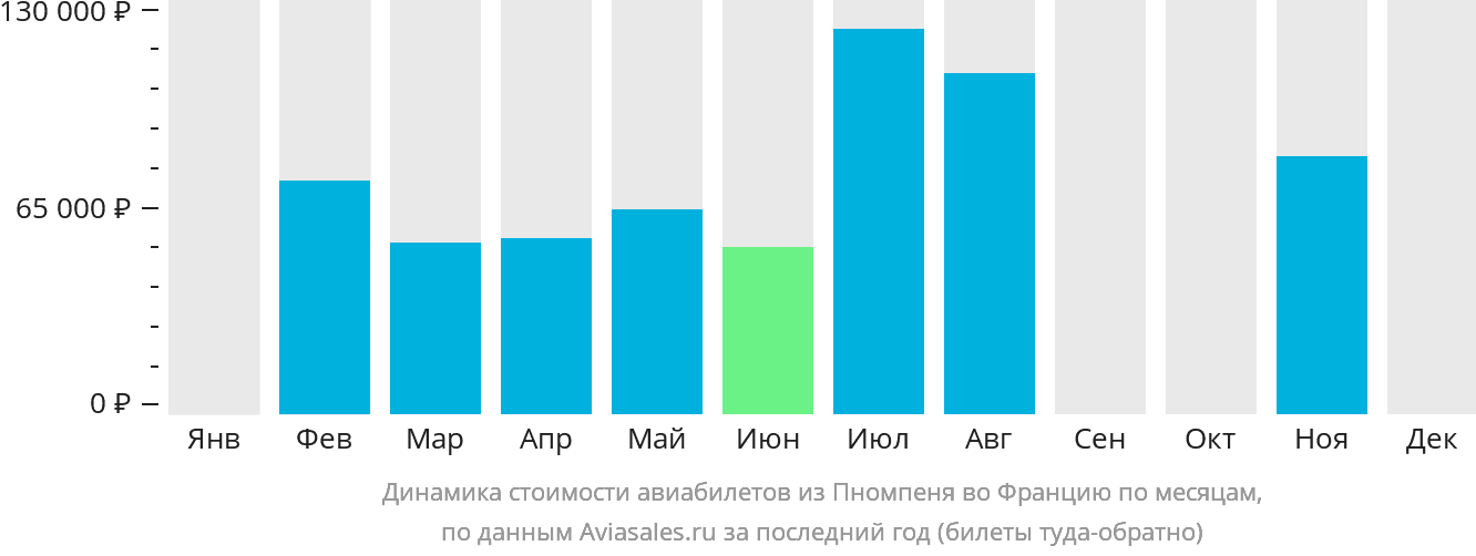 Динамика стоимости авиабилетов из Пномпеня во Францию по месяцам
