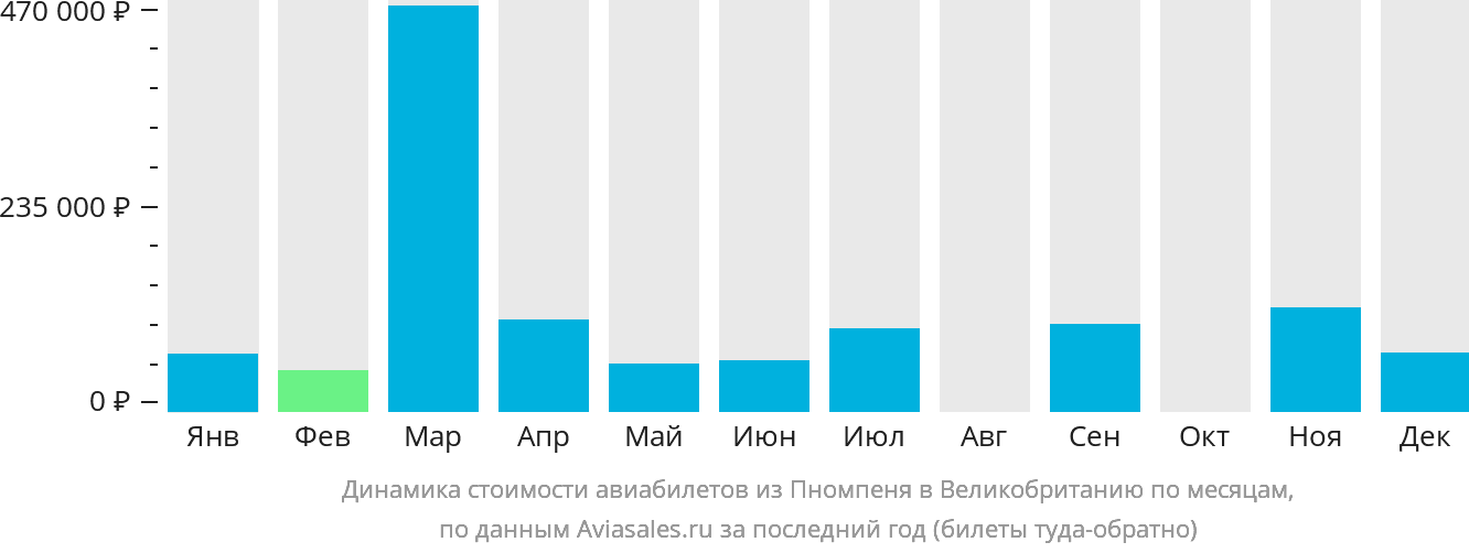 Динамика стоимости авиабилетов из Пномпеня в Великобританию по месяцам