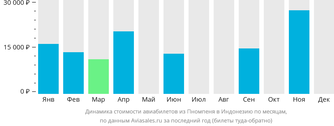 Динамика стоимости авиабилетов из Пномпеня в Индонезию по месяцам