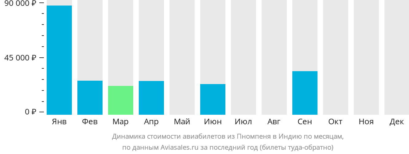 Динамика стоимости авиабилетов из Пномпеня в Индию по месяцам