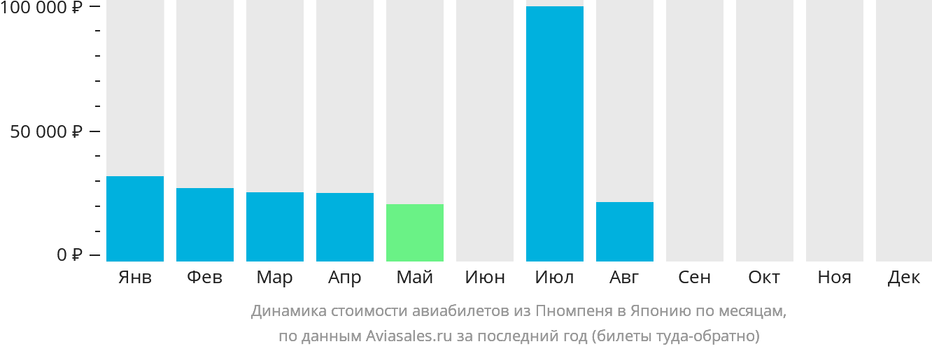 Динамика стоимости авиабилетов из Пномпеня в Японию по месяцам