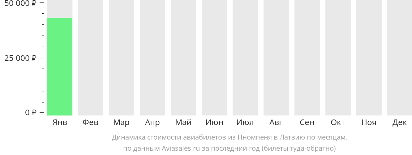 Динамика стоимости авиабилетов из Пномпеня в Латвию по месяцам