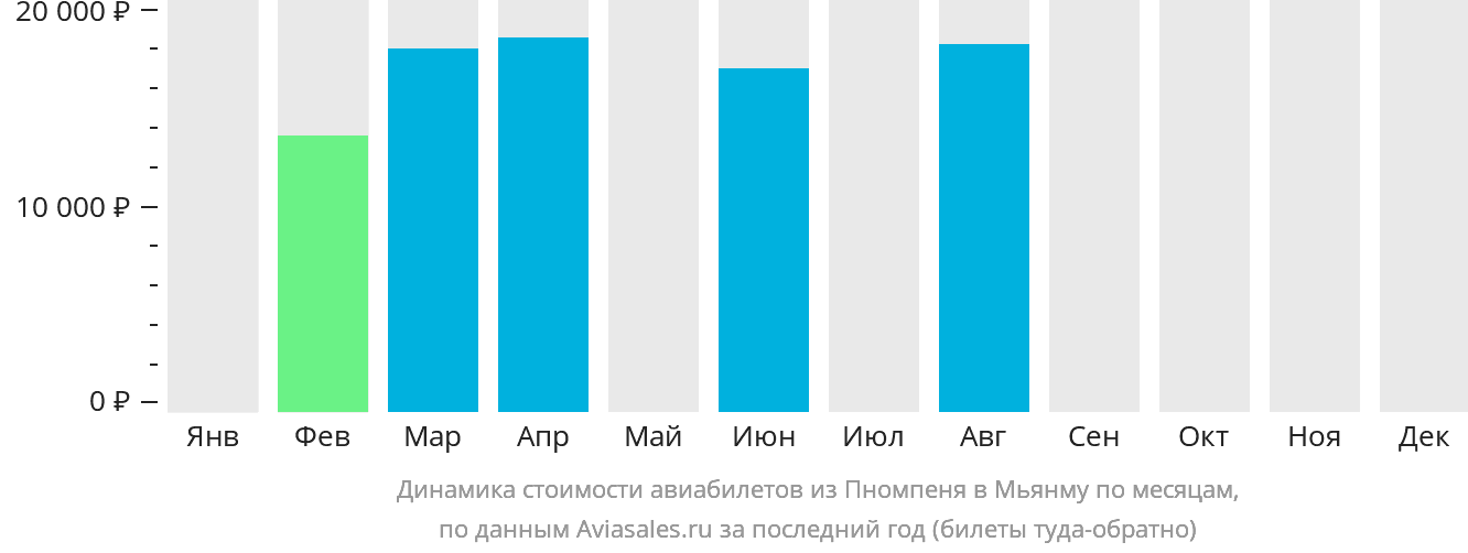Динамика стоимости авиабилетов из Пномпеня в Мьянму по месяцам