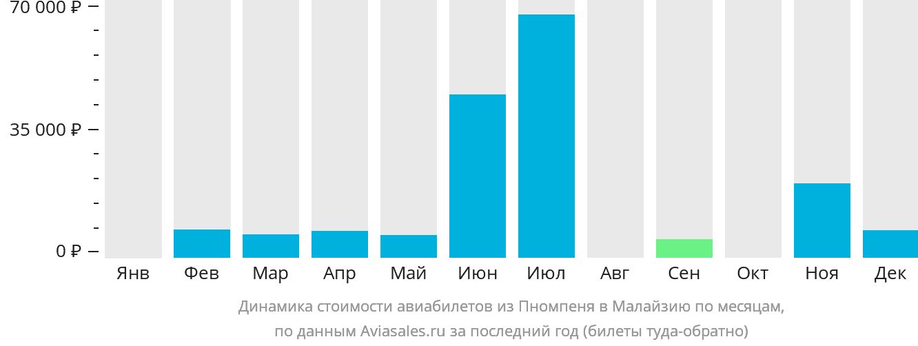 Динамика стоимости авиабилетов из Пномпеня в Малайзию по месяцам