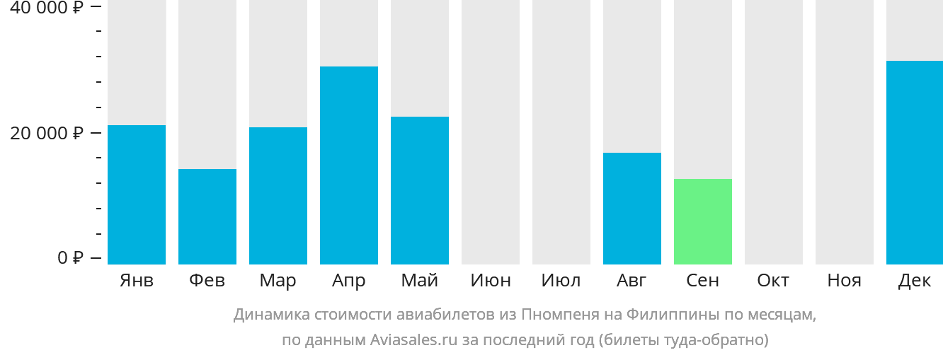 Динамика стоимости авиабилетов из Пномпеня на Филиппины по месяцам