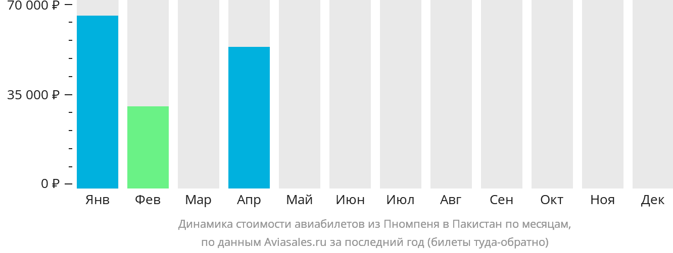 Динамика стоимости авиабилетов из Пномпеня в Пакистан по месяцам