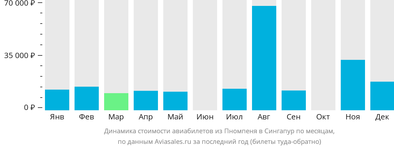 Динамика стоимости авиабилетов из Пномпеня в Сингапур по месяцам