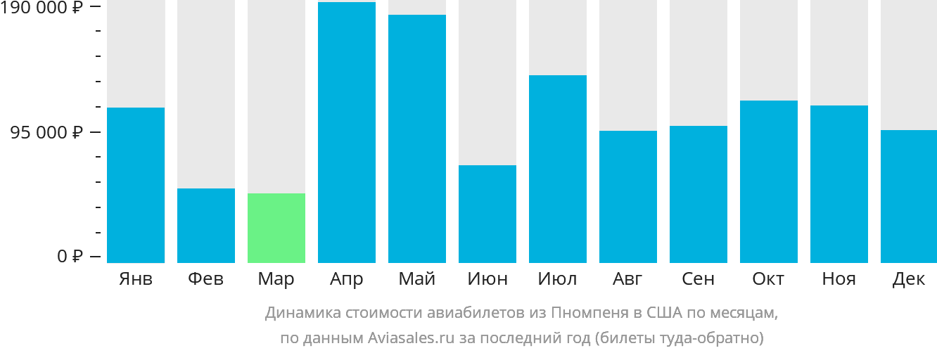 Динамика стоимости авиабилетов из Пномпеня в США по месяцам
