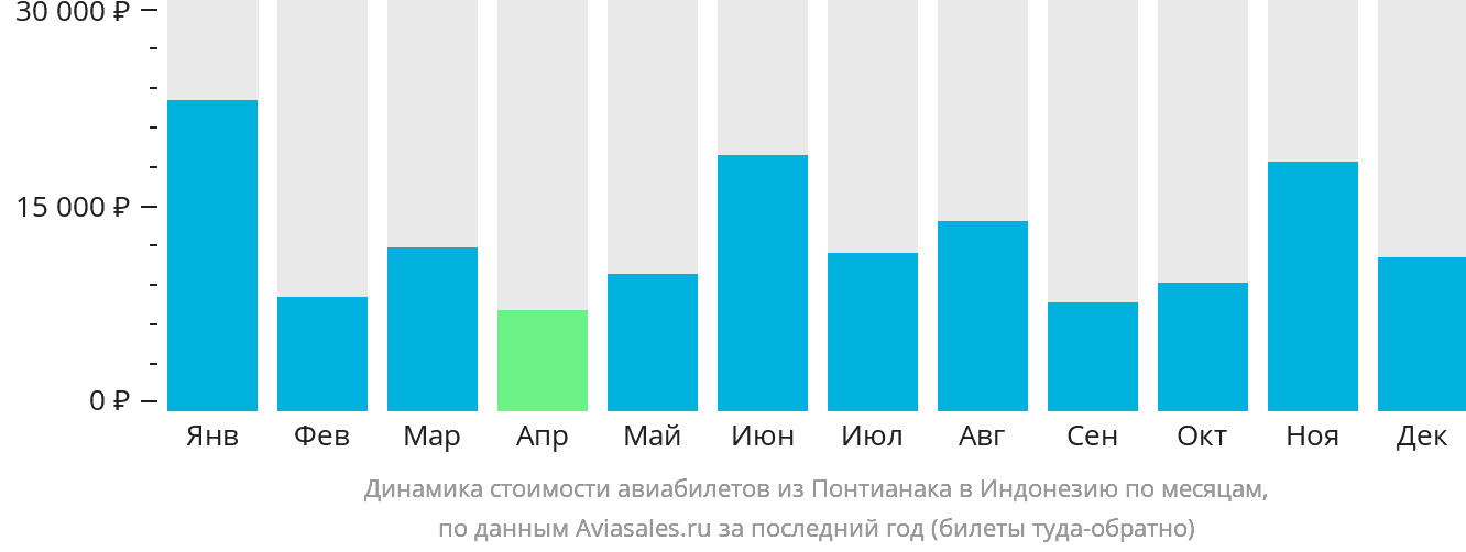 Динамика стоимости авиабилетов из Понтианака в Индонезию по месяцам