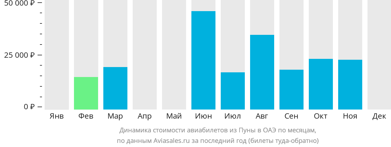 Динамика стоимости авиабилетов из Пуны в ОАЭ по месяцам