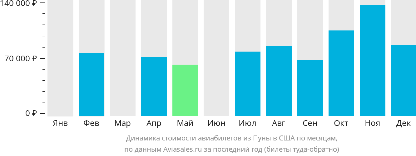 Динамика стоимости авиабилетов из Пуны в США по месяцам