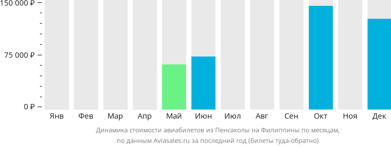 Динамика стоимости авиабилетов из Пенсаколы на Филиппины по месяцам