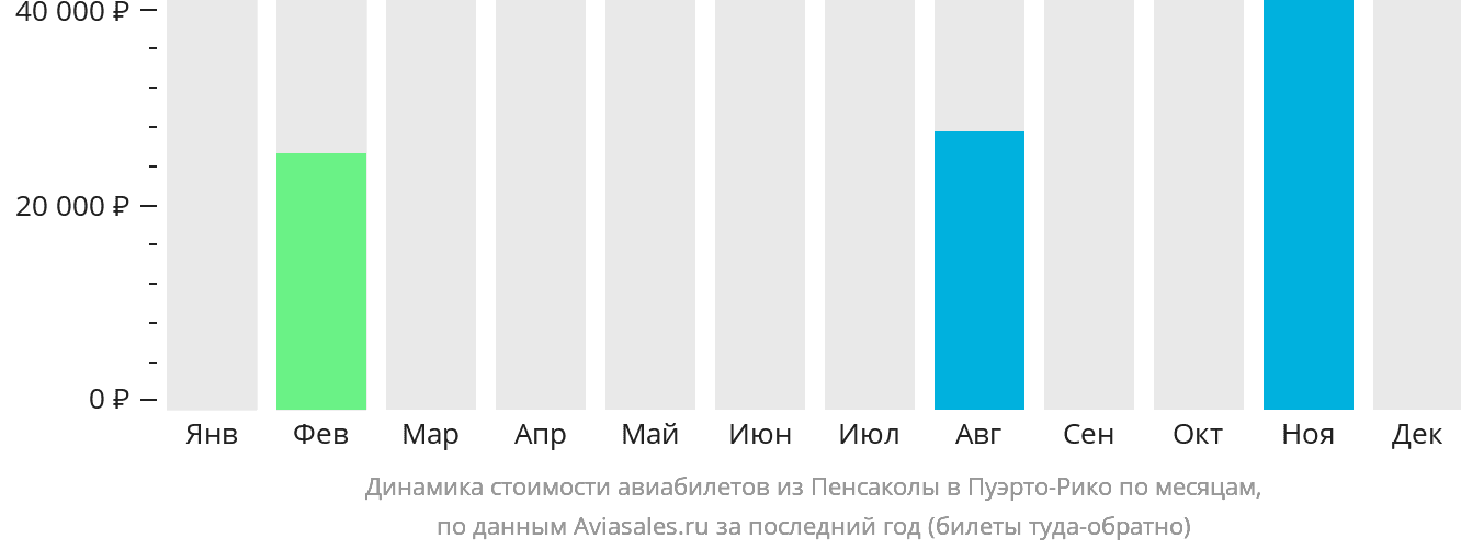 Динамика стоимости авиабилетов из Пенсаколы в Пуэрто-Рико по месяцам