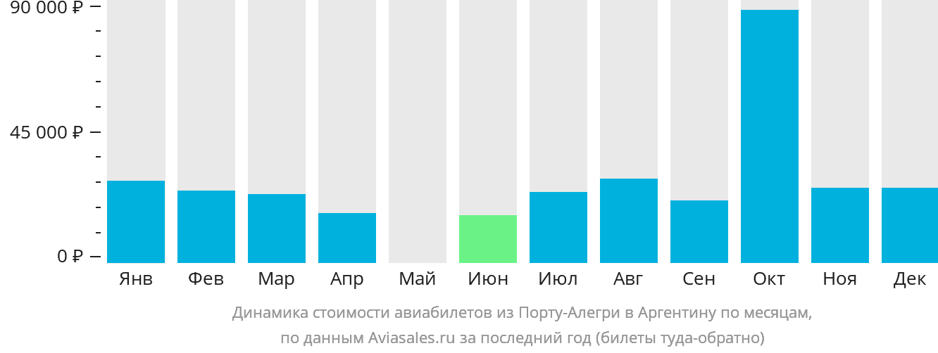 Динамика стоимости авиабилетов из Порту-Алегри в Аргентину по месяцам