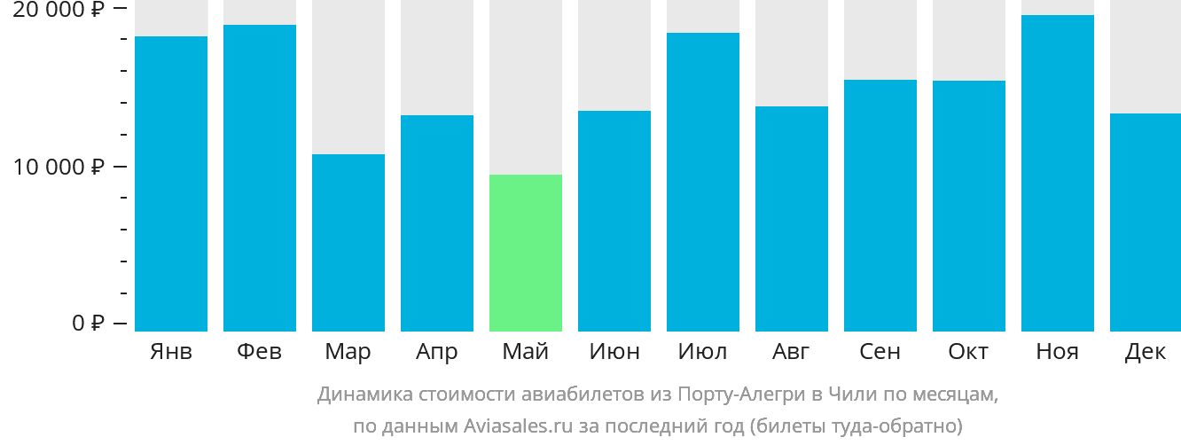 Динамика стоимости авиабилетов из Порту-Алегри в Чили по месяцам