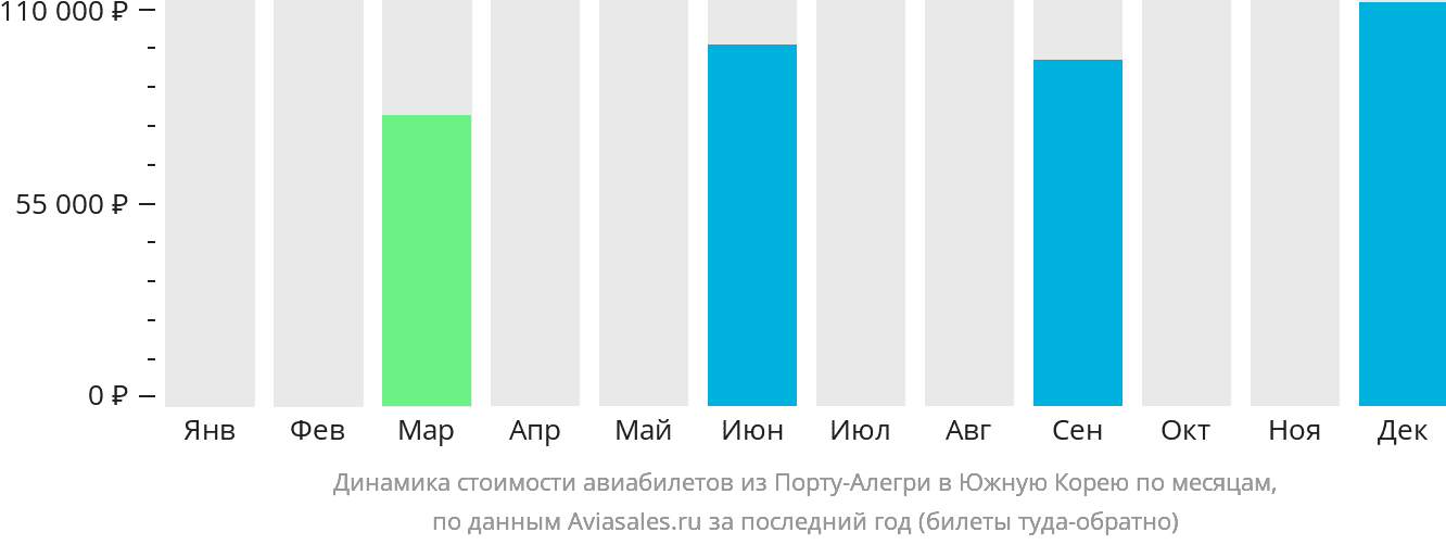 Динамика стоимости авиабилетов из Порту-Алегри в Южную Корею по месяцам