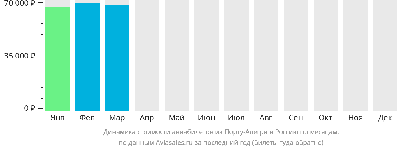 Динамика стоимости авиабилетов из Порту-Алегри в Россию по месяцам