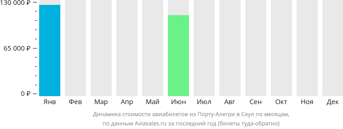 Динамика стоимости авиабилетов из Порту-Алегри в Сеул по месяцам