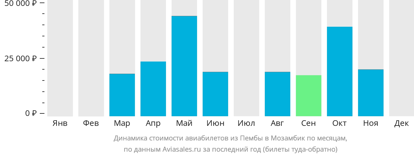 Динамика стоимости авиабилетов из Пембы в Мозамбик по месяцам