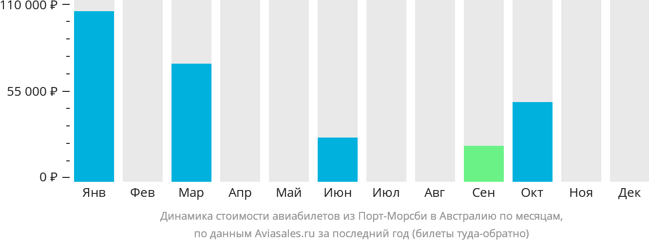 Динамика стоимости авиабилетов из Порт-Морсби в Австралию по месяцам