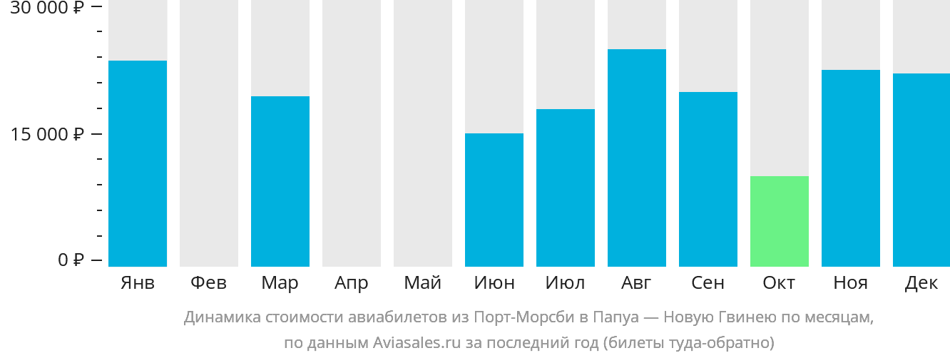 Динамика стоимости авиабилетов из Порт-Морсби в Папуа — Новую Гвинею по месяцам