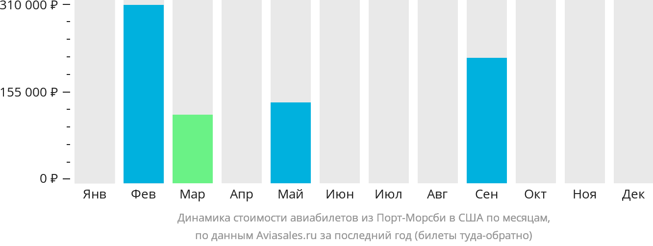 Динамика стоимости авиабилетов из Порт-Морсби в США по месяцам