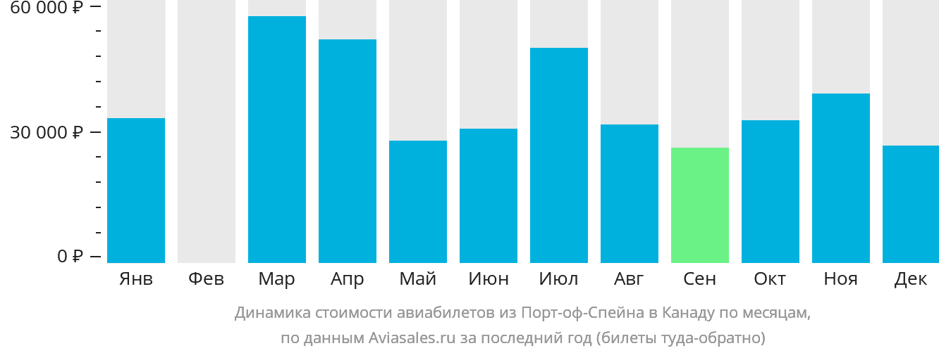 Динамика стоимости авиабилетов из Порт-оф-Спейна в Канаду по месяцам