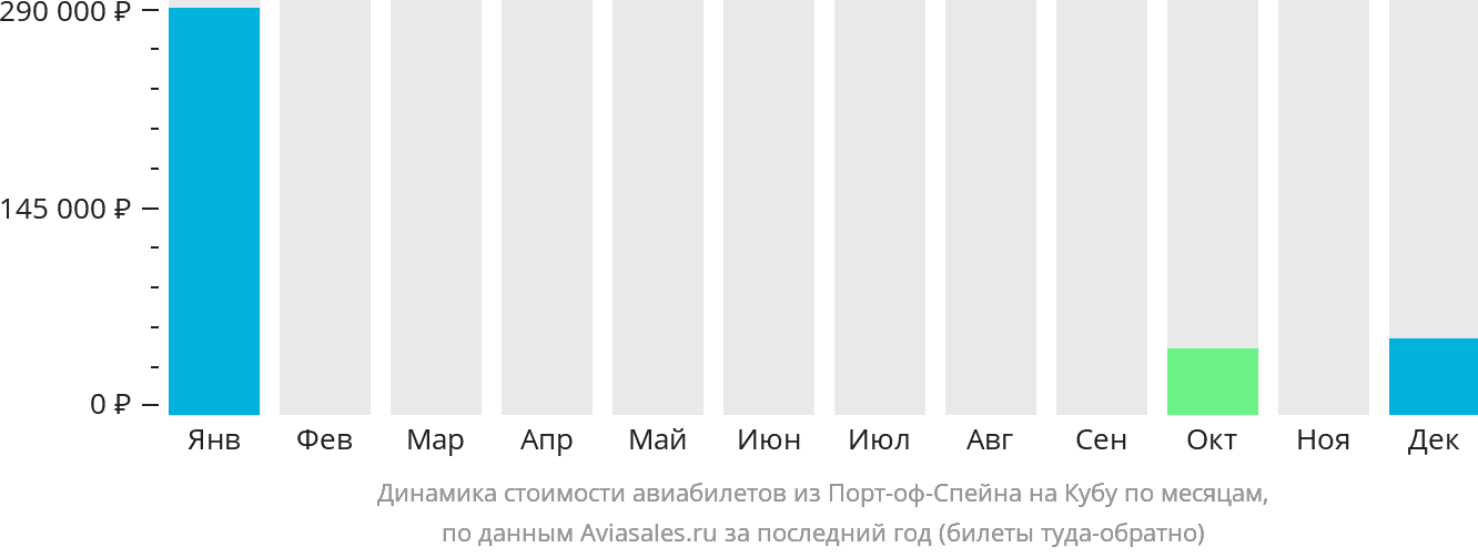 Динамика стоимости авиабилетов из Порт-оф-Спейна на Кубу по месяцам