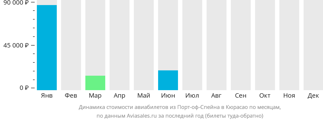 Динамика стоимости авиабилетов из Порт-оф-Спейна в Кюрасао по месяцам
