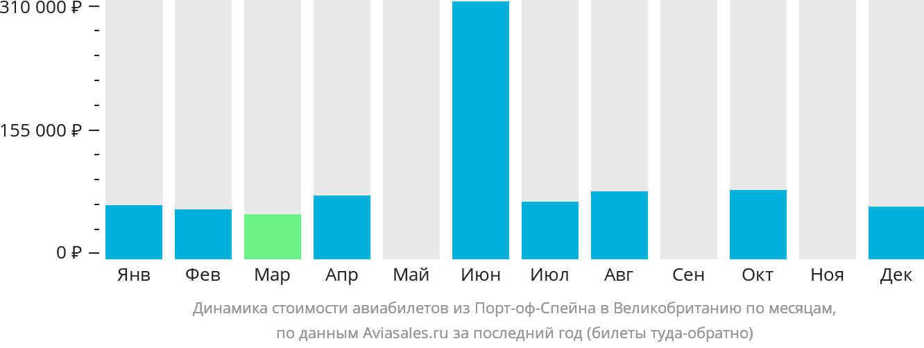 Динамика стоимости авиабилетов из Порт-оф-Спейна в Великобританию по месяцам