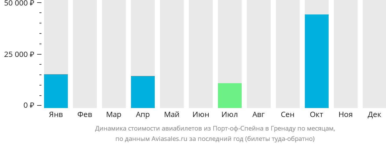 Динамика стоимости авиабилетов из Порт-оф-Спейна в Гренаду по месяцам