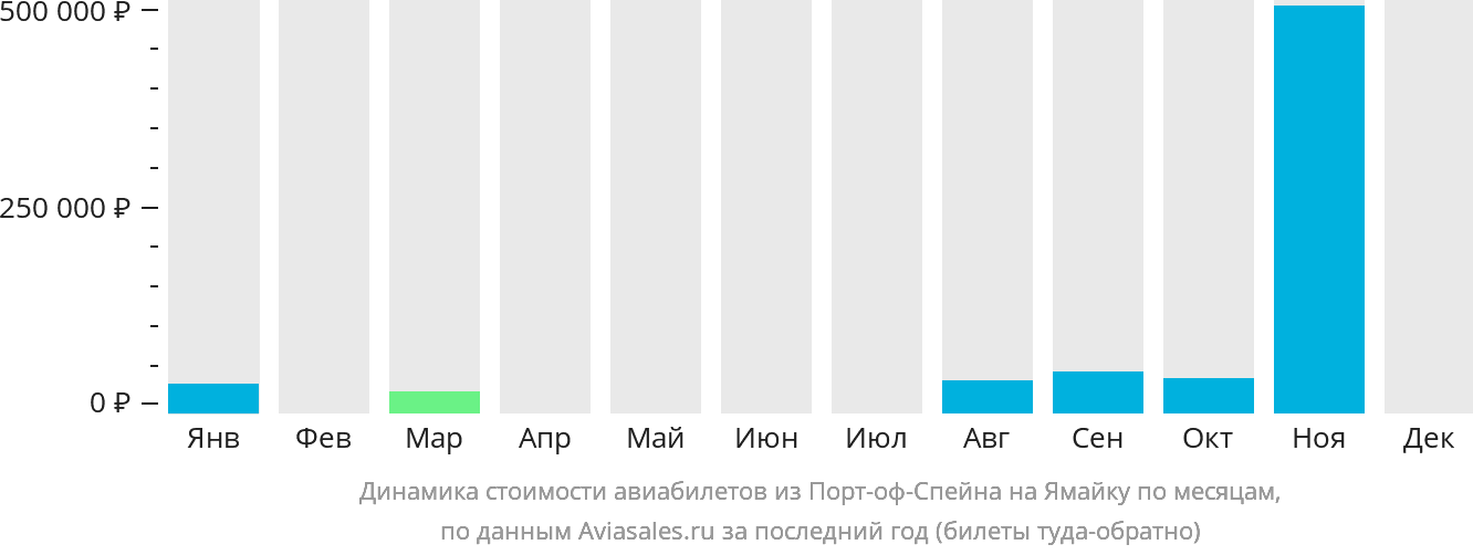 Динамика стоимости авиабилетов из Порт-оф-Спейна на Ямайку по месяцам