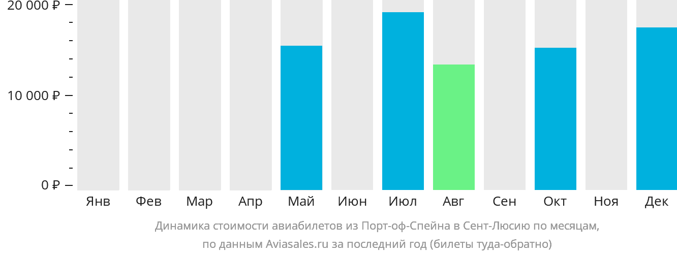 Динамика стоимости авиабилетов из Порт-оф-Спейна в Сент-Люсию по месяцам