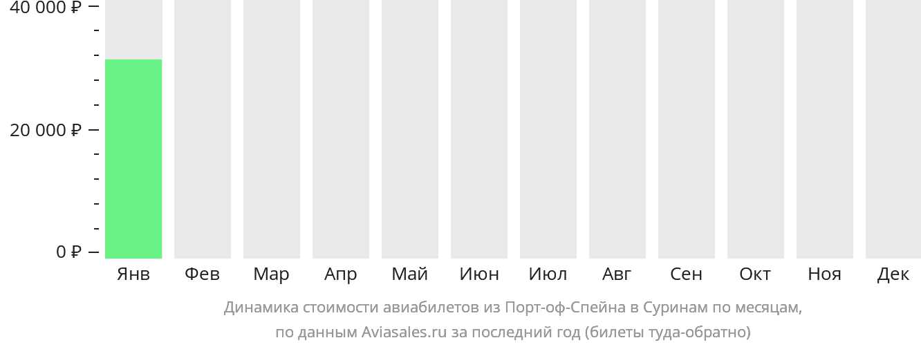Динамика стоимости авиабилетов из Порт-оф-Спейна в Суринам по месяцам