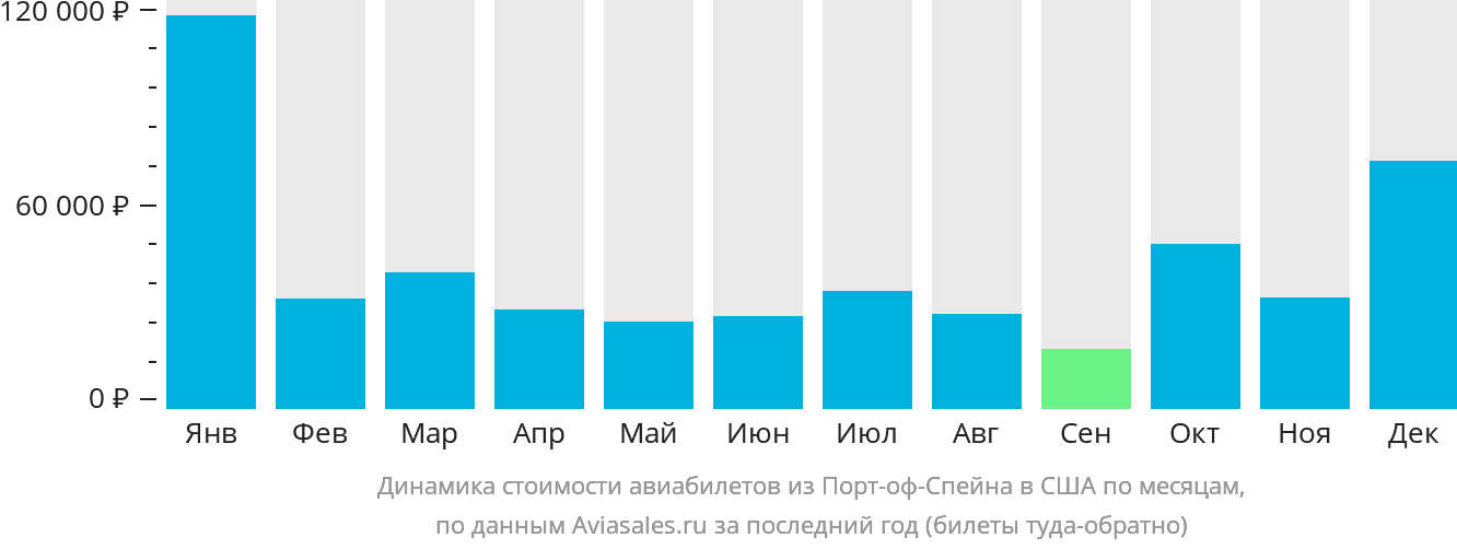 Динамика стоимости авиабилетов из Порт-оф-Спейна в США по месяцам