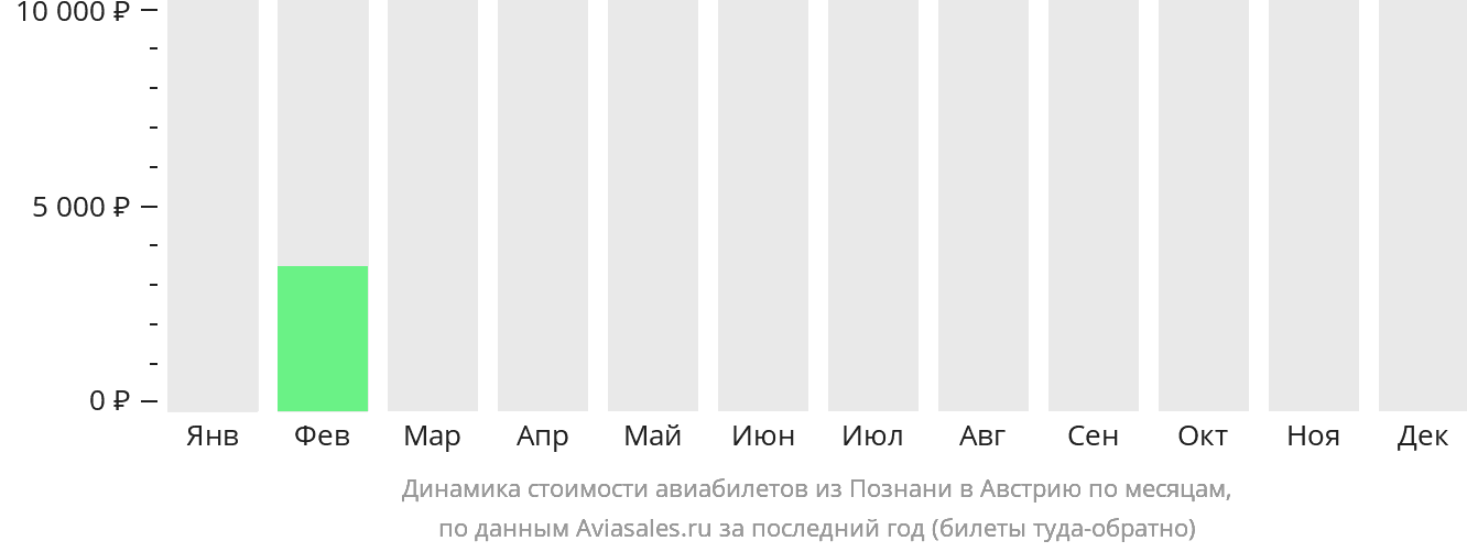 Динамика стоимости авиабилетов из Познани в Австрию по месяцам
