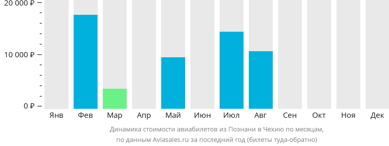 Динамика стоимости авиабилетов из Познани в Чехию по месяцам