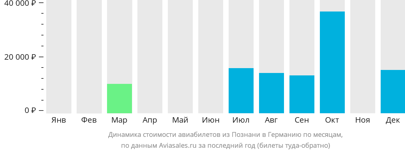 Динамика стоимости авиабилетов из Познани в Германию по месяцам