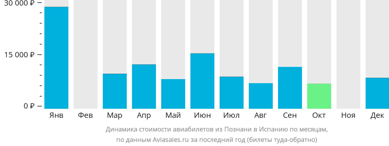 Динамика стоимости авиабилетов из Познани в Испанию по месяцам