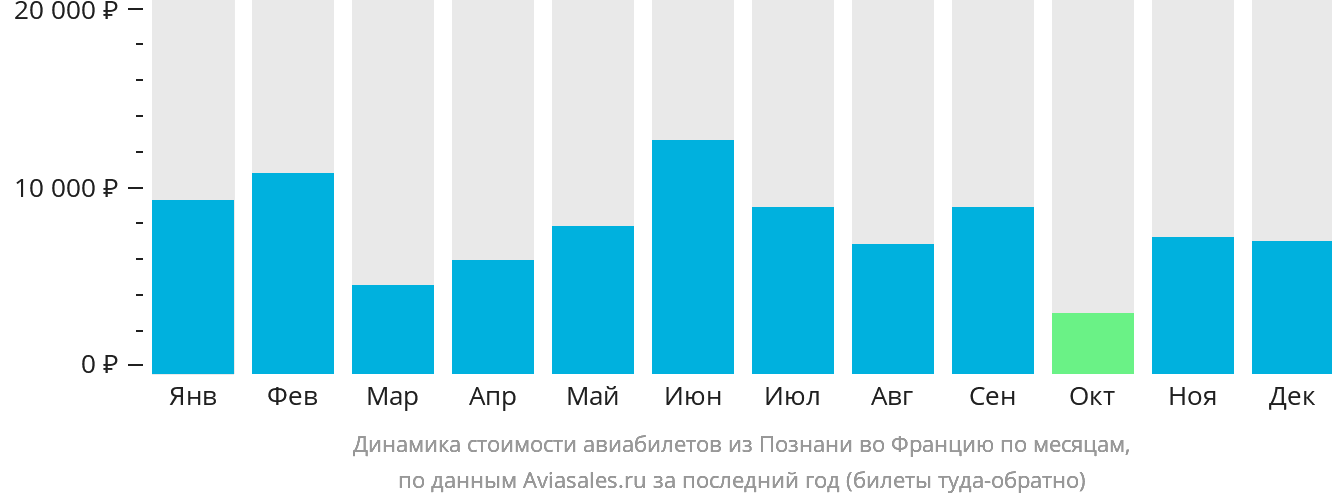 Динамика стоимости авиабилетов из Познани во Францию по месяцам