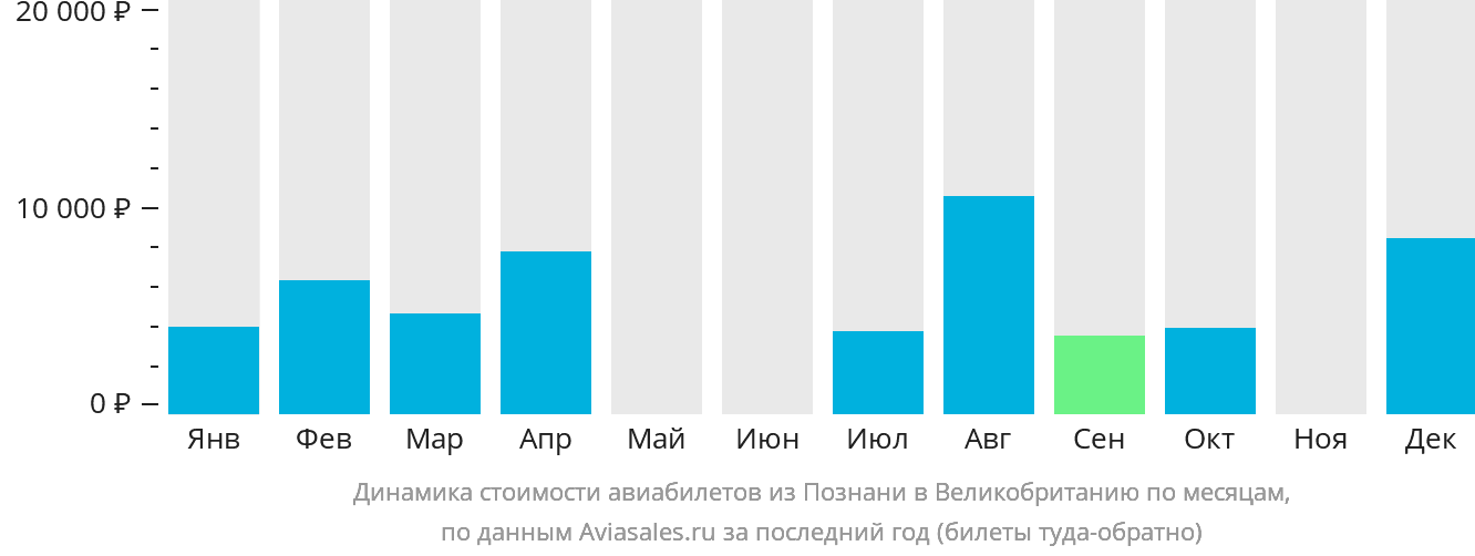 Динамика стоимости авиабилетов из Познани в Великобританию по месяцам