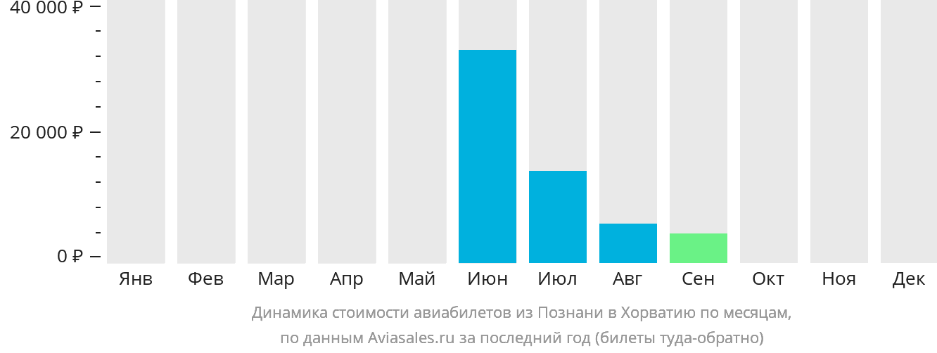 Динамика стоимости авиабилетов из Познани в Хорватию по месяцам