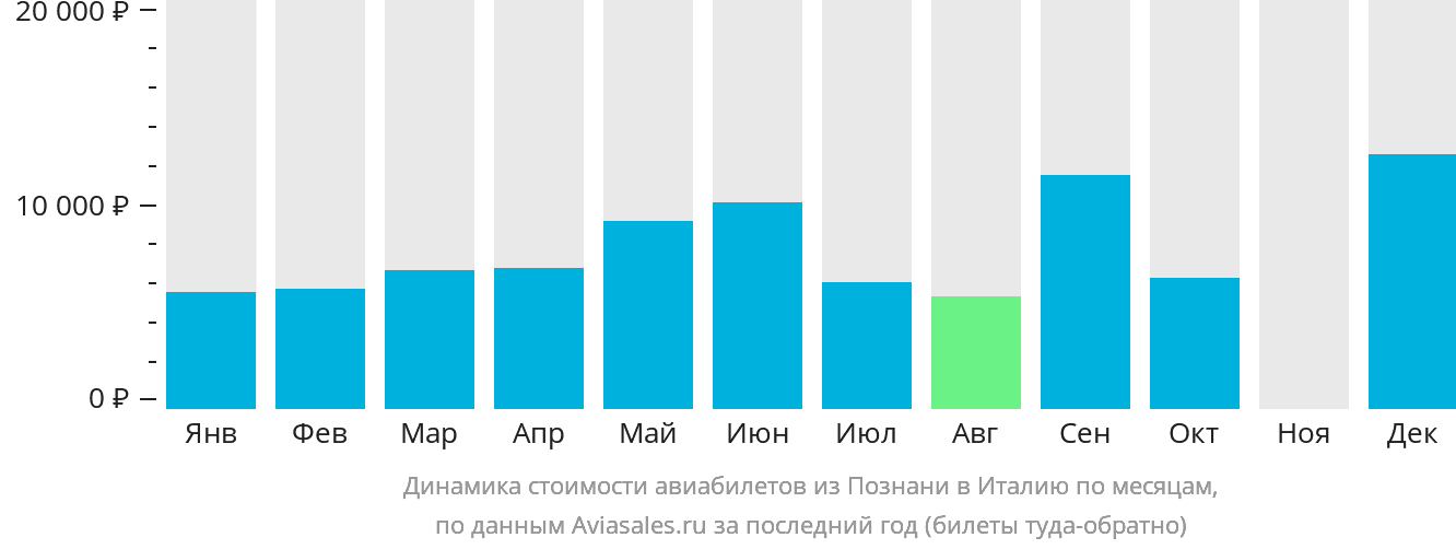 Динамика стоимости авиабилетов из Познани в Италию по месяцам