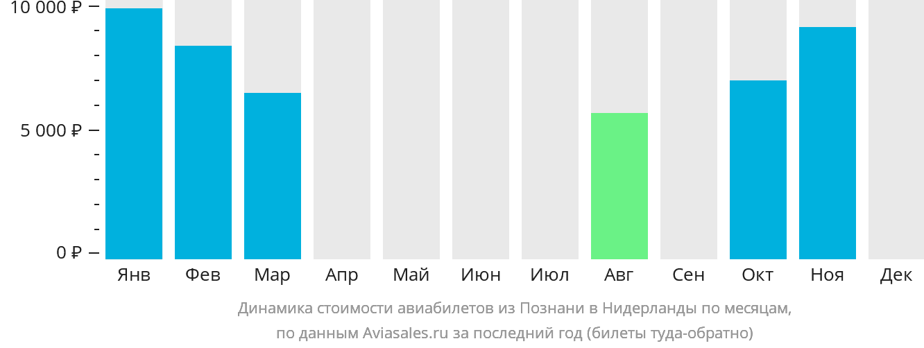 Динамика стоимости авиабилетов из Познани в Нидерланды по месяцам