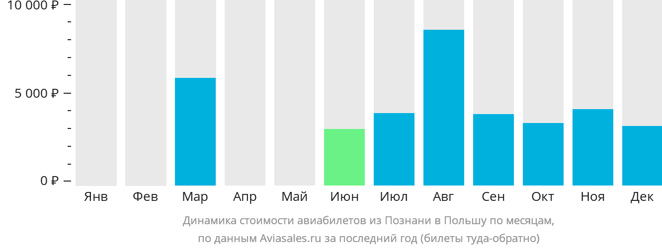 Динамика стоимости авиабилетов из Познани в Польшу по месяцам